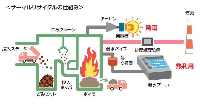 サーマルリサイクルの仕組み