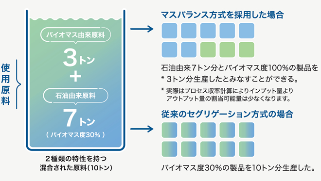 マスバランス方式