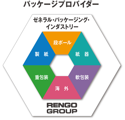 ヘキサゴン経営の図