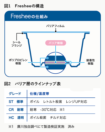 Fresheeの構造とバリア層のラインナップ表